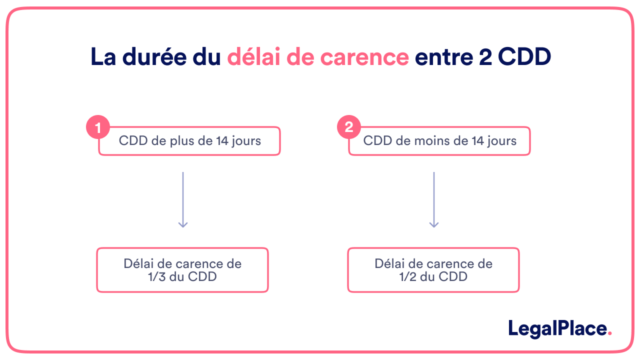 Délai respecter entre deux contrats à durée déterminée CDD