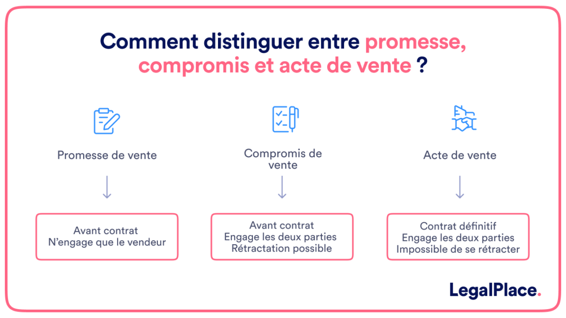 L'acte De Vente Immobilier : Tout Savoir En Moins De 5 Min