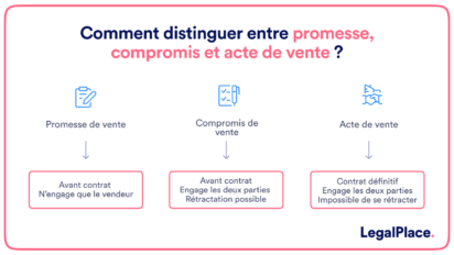 L'acte De Vente Immobilier : Tout Savoir En Moins De 5 Min