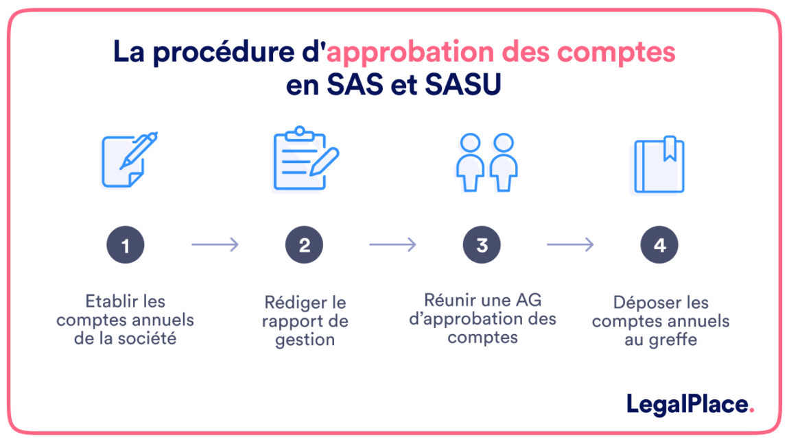 Lapprobation Des Comptes Sas Et Sasu Guide Complet 