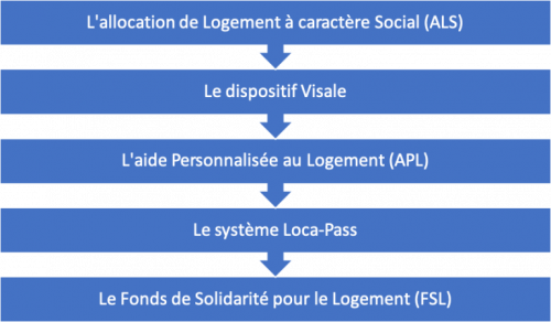 Bail précaire étudiant