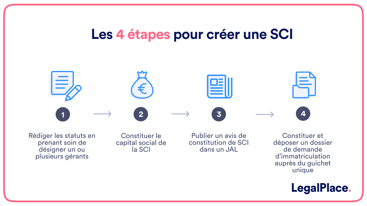 Les 4 étapes pour créer une SCI