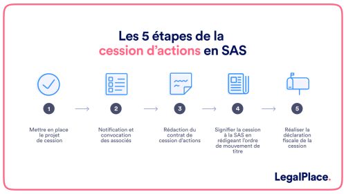 Les 5 étapes de la cession d'actions en SAS