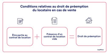 Droit Du Locataire En Cas De Vente Du Logement En Cours De Bail