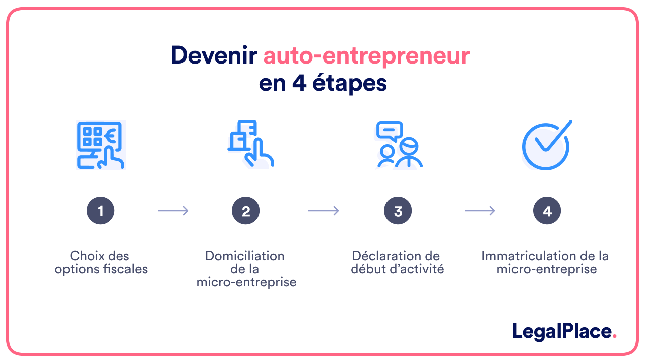 Devenir auto-entrepreneur en 4 étapes