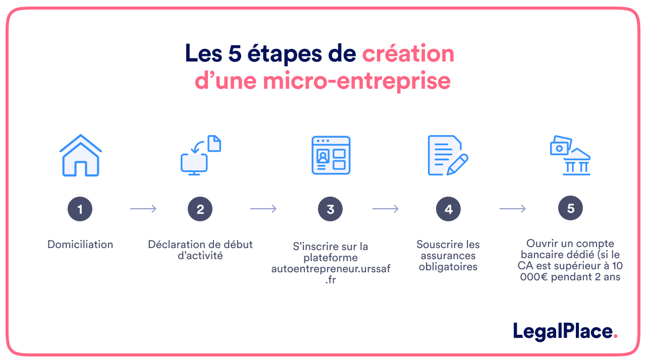 Les 5 étapes de création d'une micro-entreprise@2x