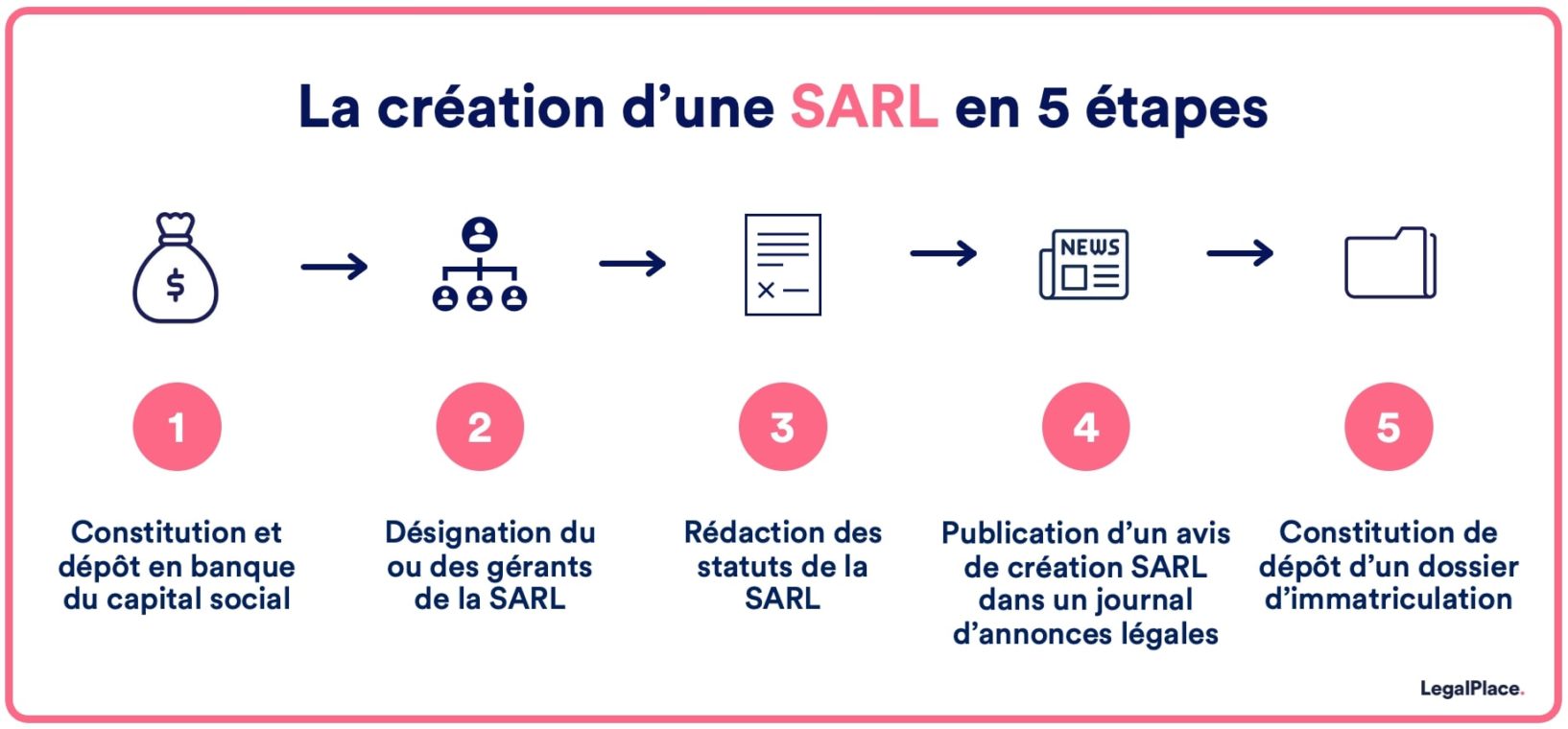 4 Choses à Savoir Sur La Sarl Avant De Se Lancer 2021 9192