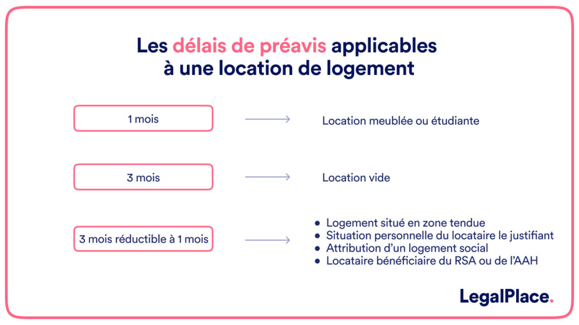 Préavis D'une Location De Logement : Les Durées à Respecter