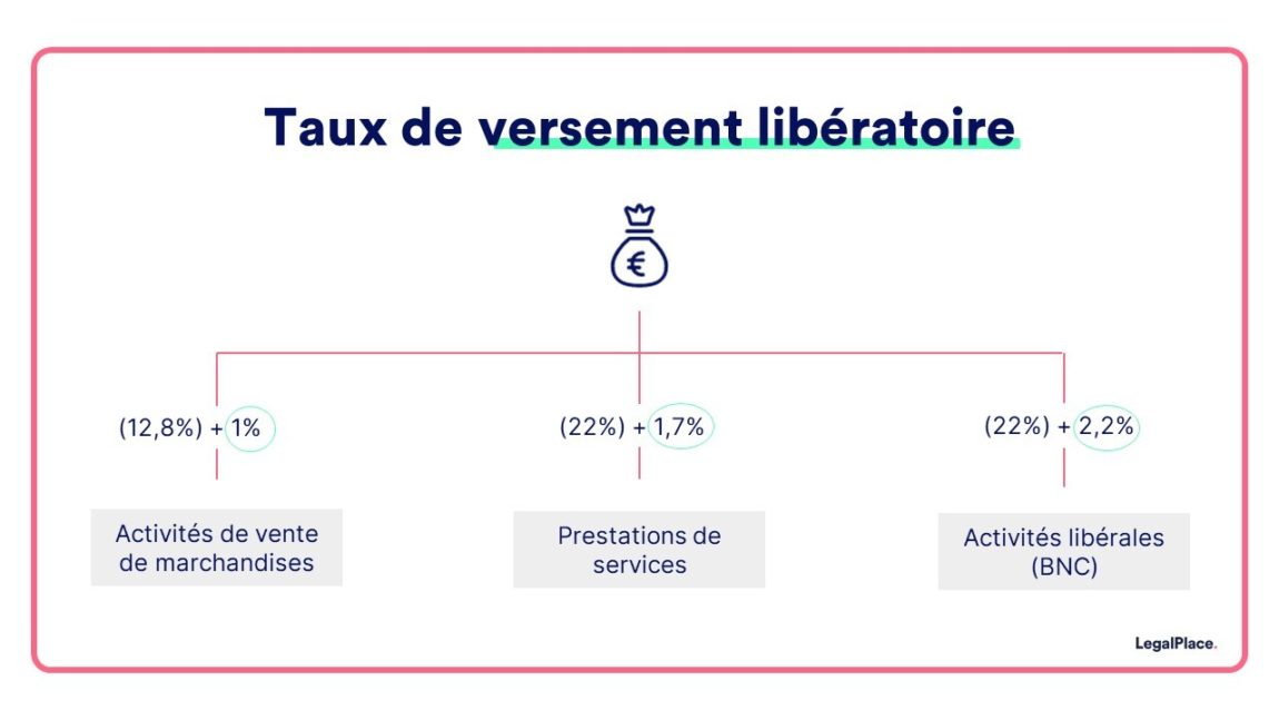 Quels Sont Les Impôts Que Doit Payer L'auto-entrepreneur