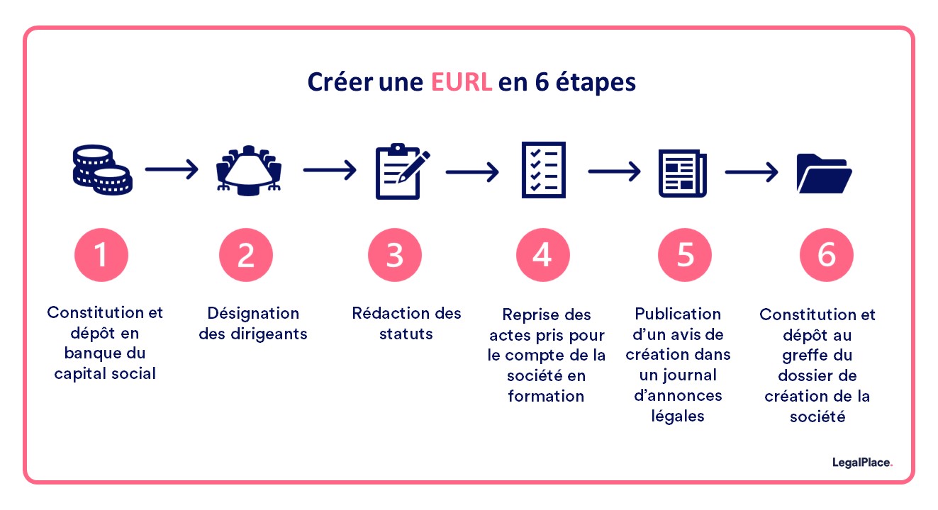 Combien Co Te La Cr Ation Dune Eurl Le Tableau Des Prix