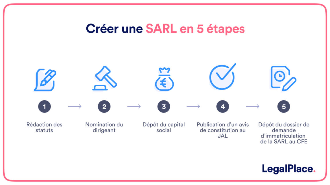 4 choses à savoir sur la forme juridique SARL avant de se lancer