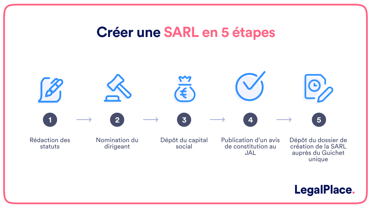 Créer une SARL en 5 étapes