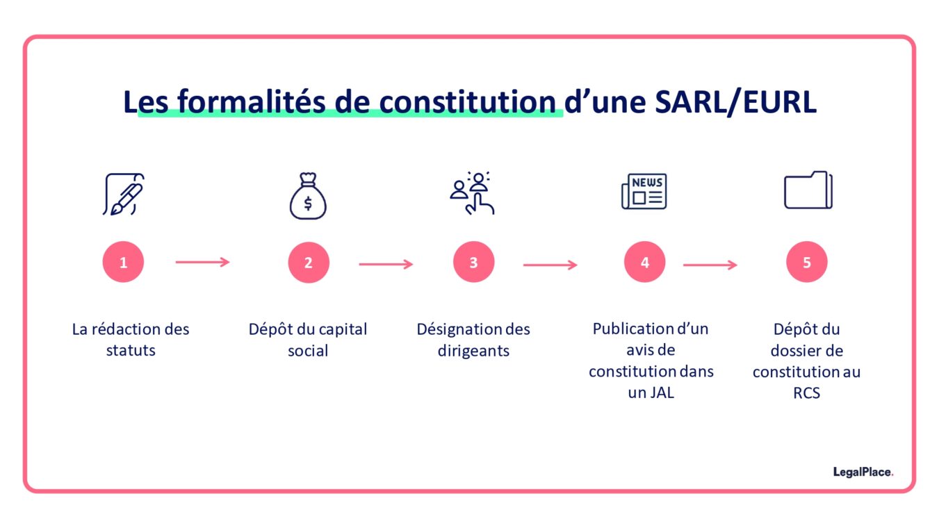 Cr Er Une Sarl Tapes Pour La Cr Er Rapidement