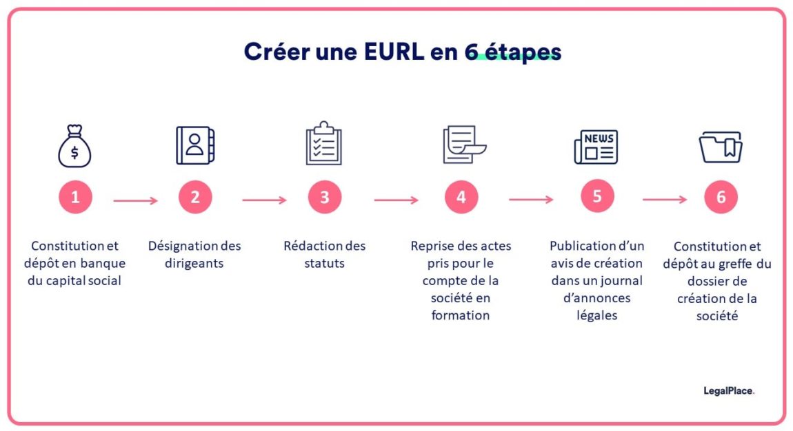 Création d une EURL Le guide complet 2023