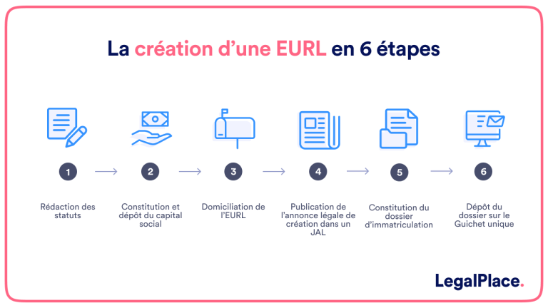 Création d une EURL en 6 étapes simples 2024