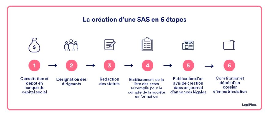 SAS Société par Actions Simplifiée 5 avantages de ce statut