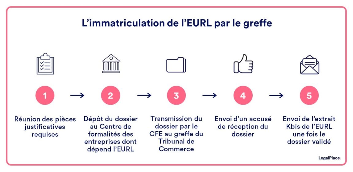 Création d une EURL 4 étapes simples et rapide 2021