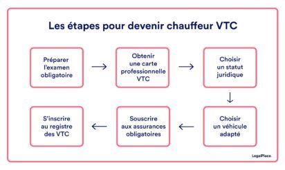 Comment Devenir Chauffeur VTC En 5 étapes