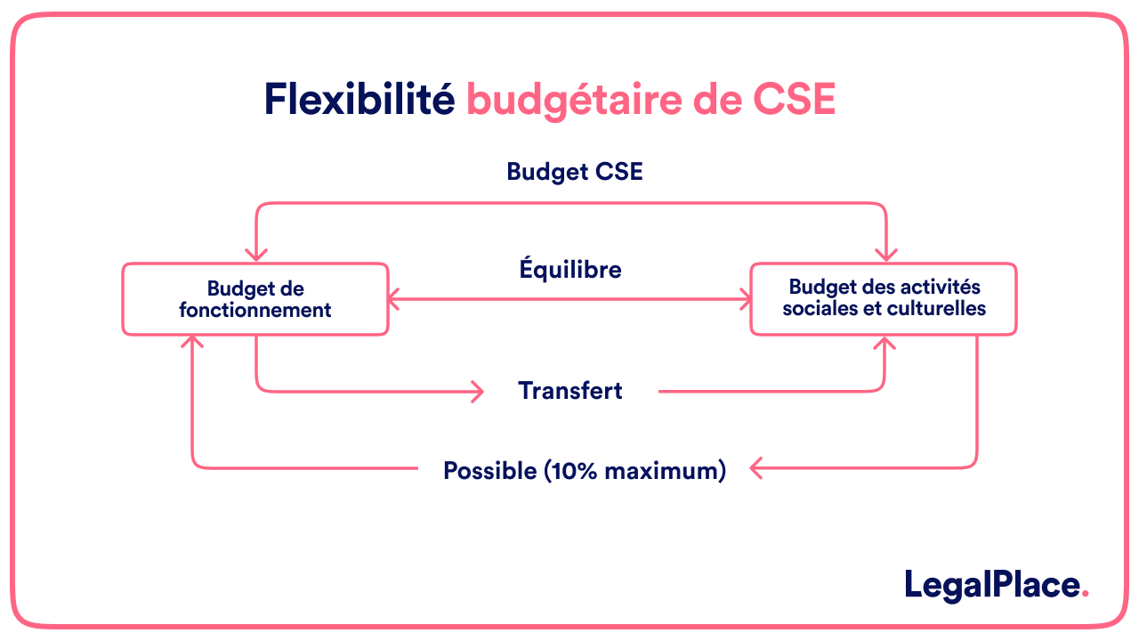 flexibilité budgétaire de CSE