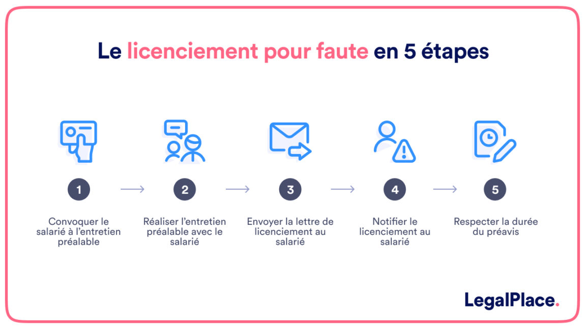 Le licenciement pour faute (simple, grave ou lourde)