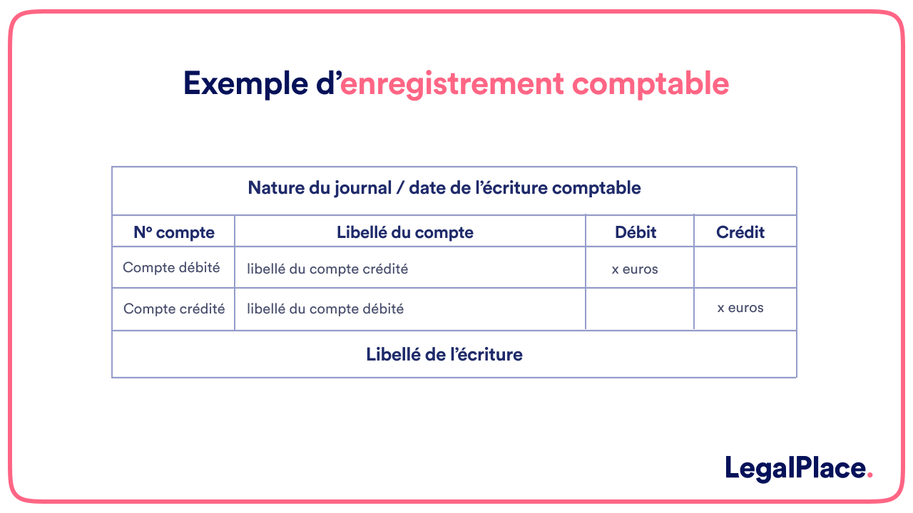 Exemple d'enregistrement comptable