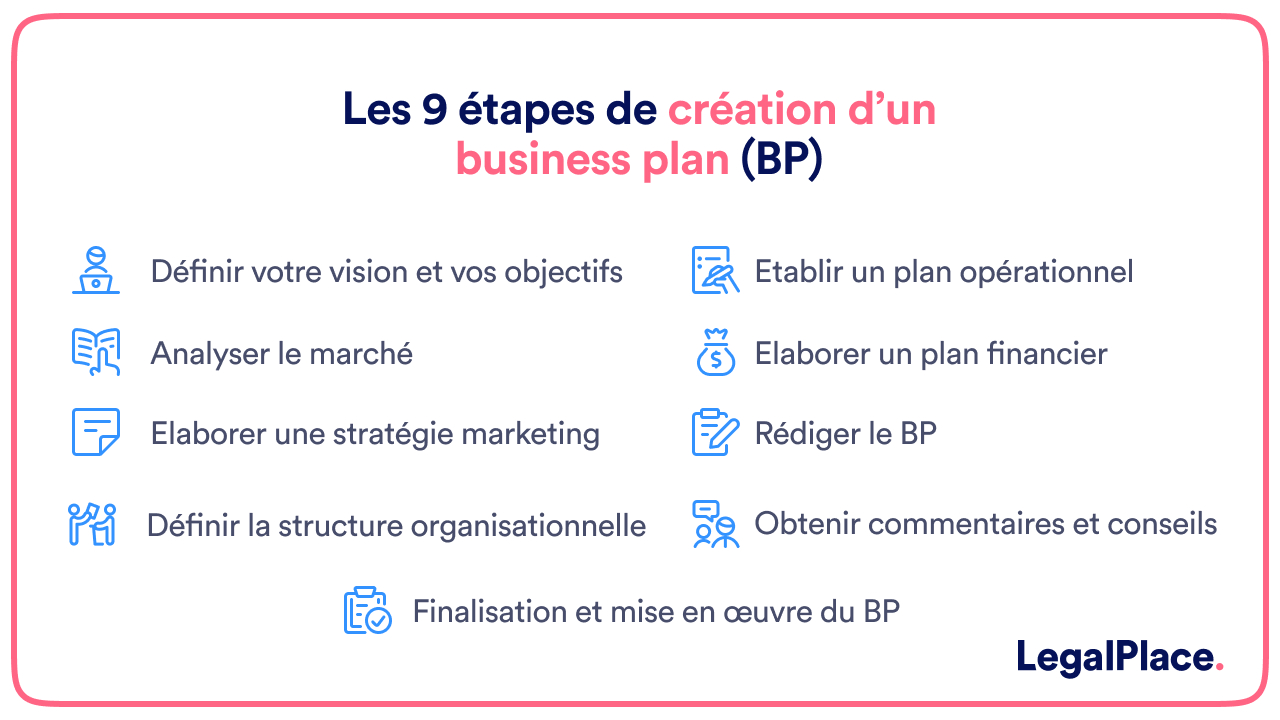 Les 9 etapes de creation d'un business plan