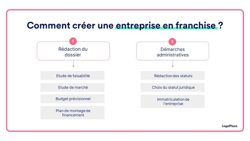 Création D'entreprise En Franchise : Comment Procéder