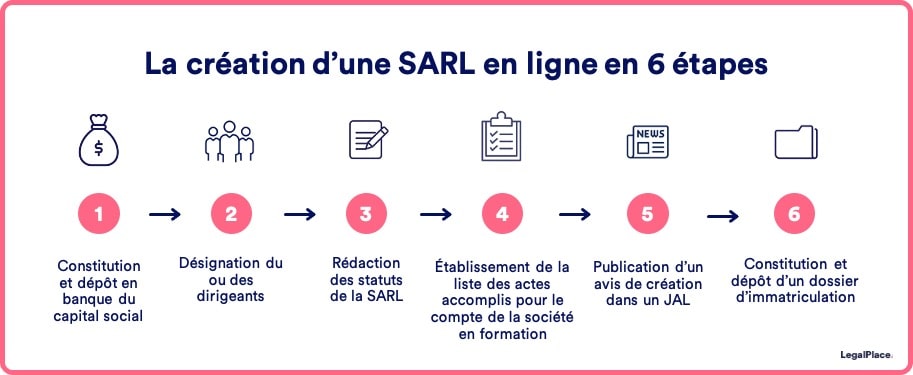 3 étapes de la création d une SARL en ligne avant se lancer