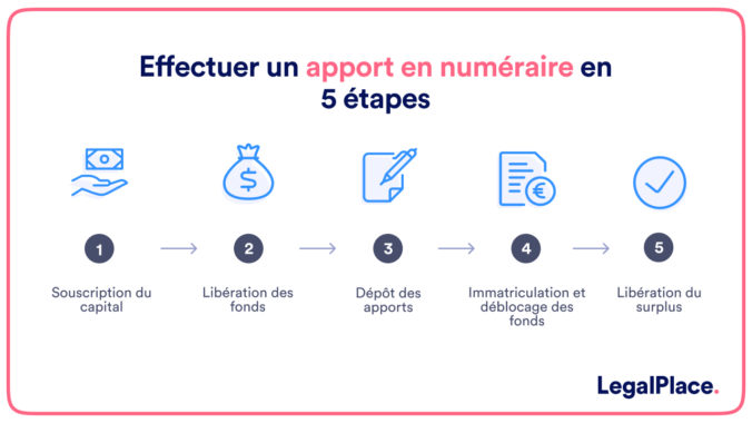 Apport En Num Raire Fonctionnement Et Avantages