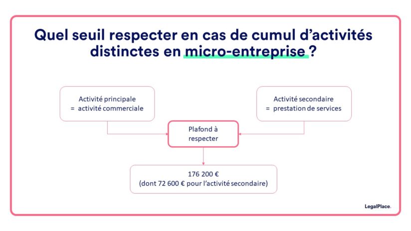 Peut-on Cumuler Deux Micro-entreprises En 2024