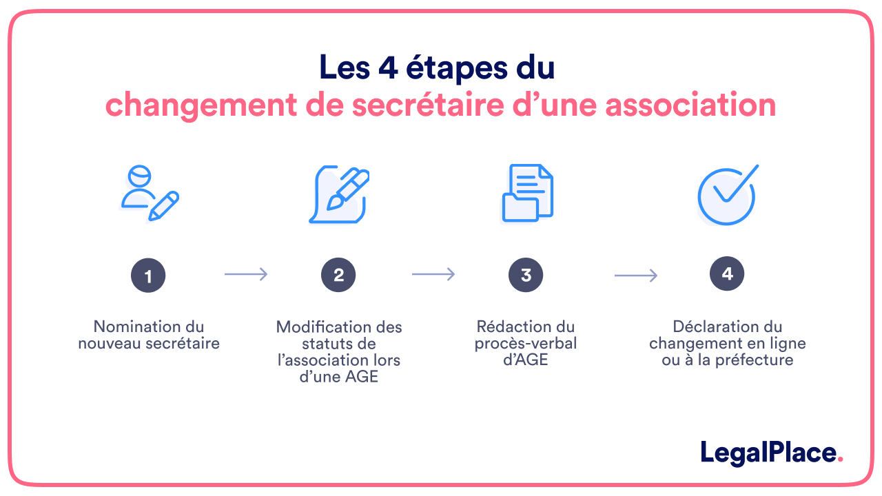 Les 4 étapes du changement de secrétaire d'association