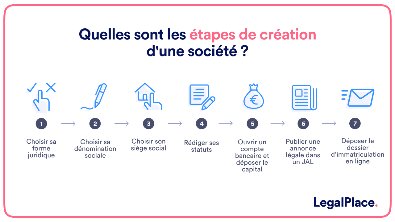 Les étapes de création d'une société. 