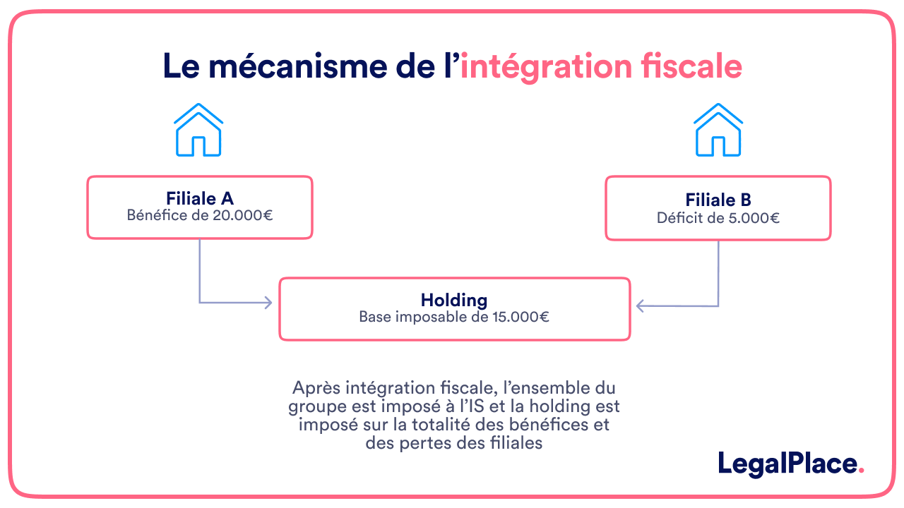 Le mécanisme de l'intégration fiscale