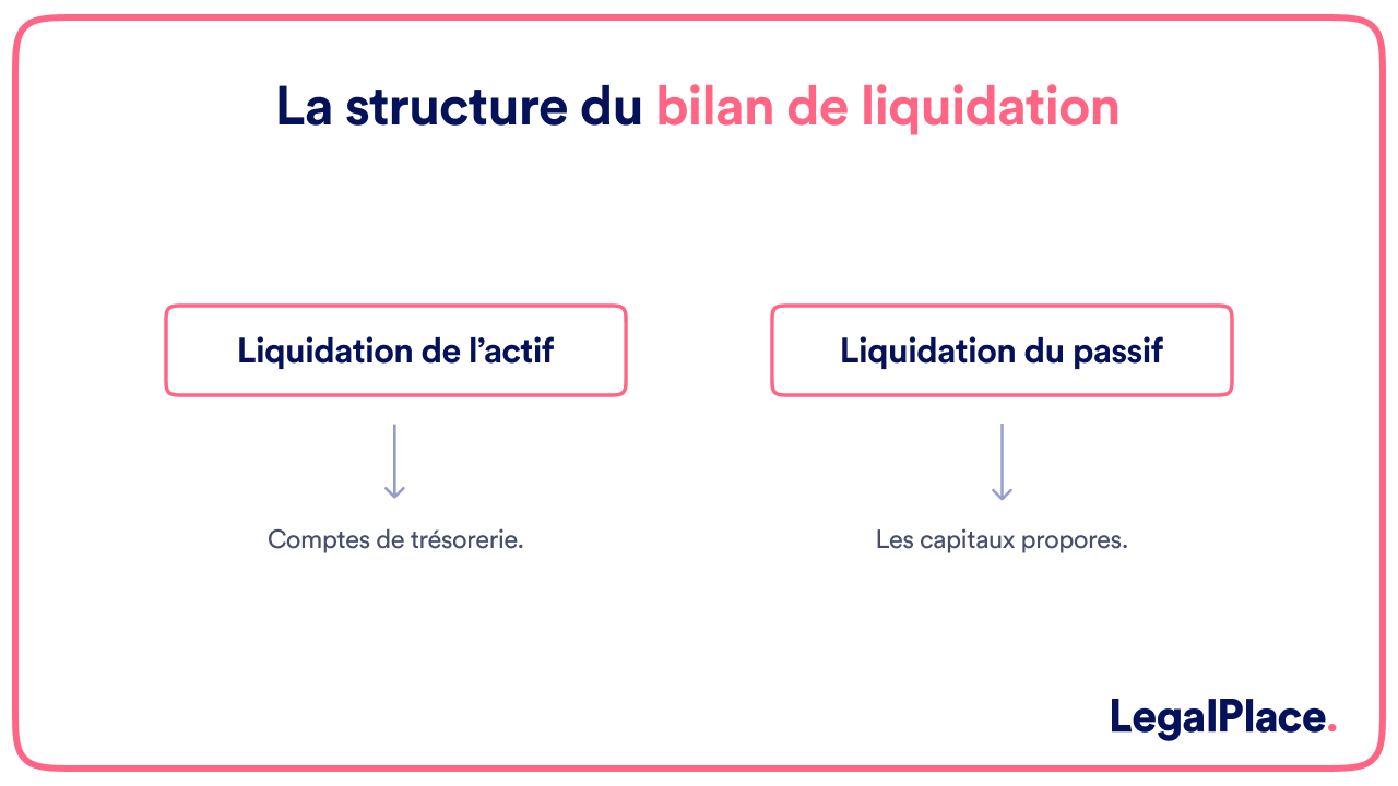 La structure du bilan de liquidation