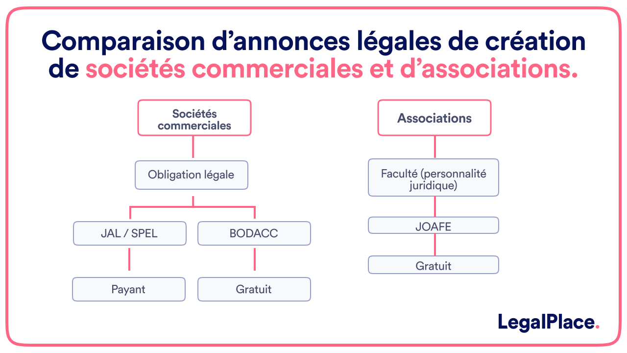 Comparaison d'annonces légales de création de sociétés commerciales et d'associations