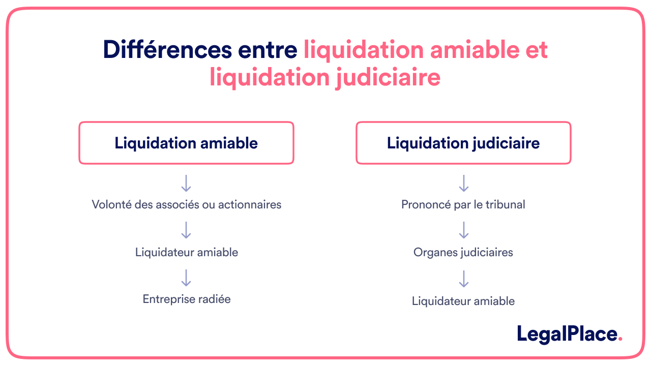 Différences entre liquidation amiable et liquidation judiciaire